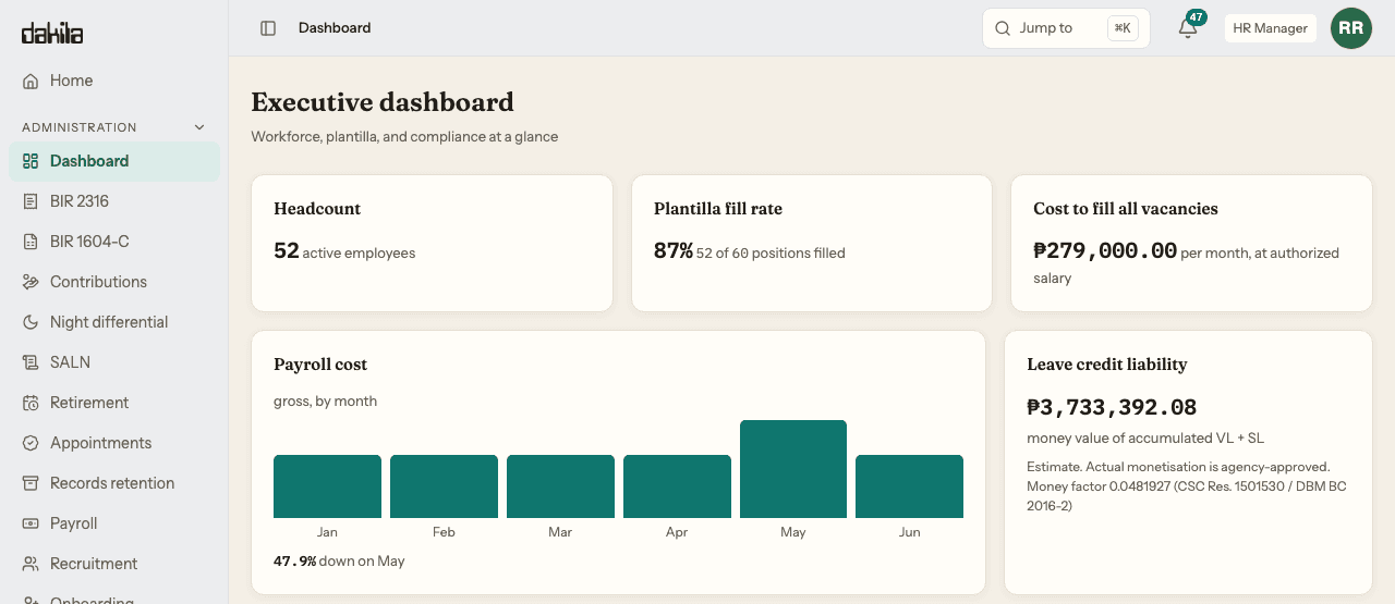 The executive dashboard opened by an HR Manager account. Three cards give headcount, plantilla fill rate, and the monthly cost of filling every vacancy at authorised salary. Below them sit a payroll cost bar chart of gross by month, and a leave credit liability card labelled an estimate, citing the CSC and DBM monetisation factor beside its figure.